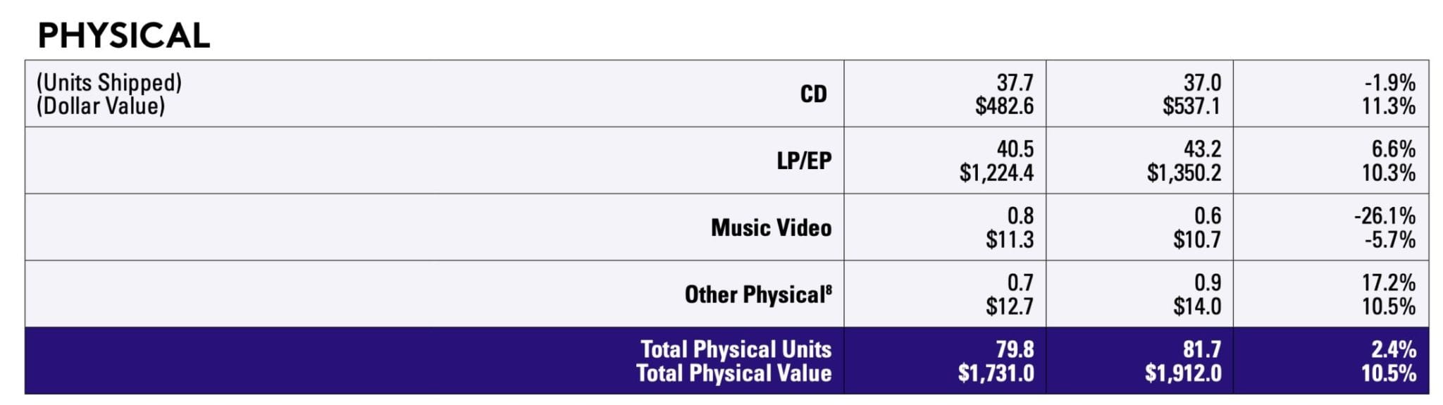 2023 Physical vs. digital (RIAA)