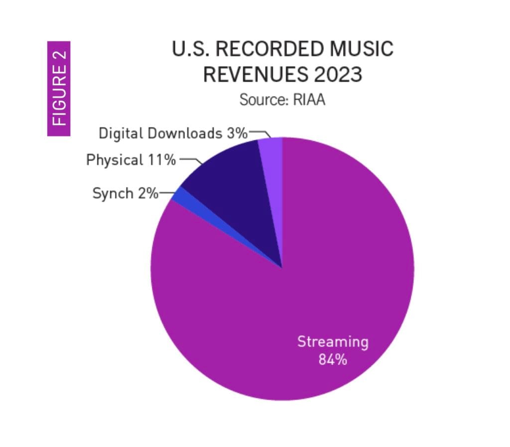 Ricavi del mercato discografico USA 2023 