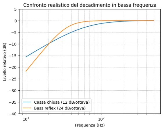 Confronto-realistico-del-decadimento-in-bassa-frequenza.png.webp