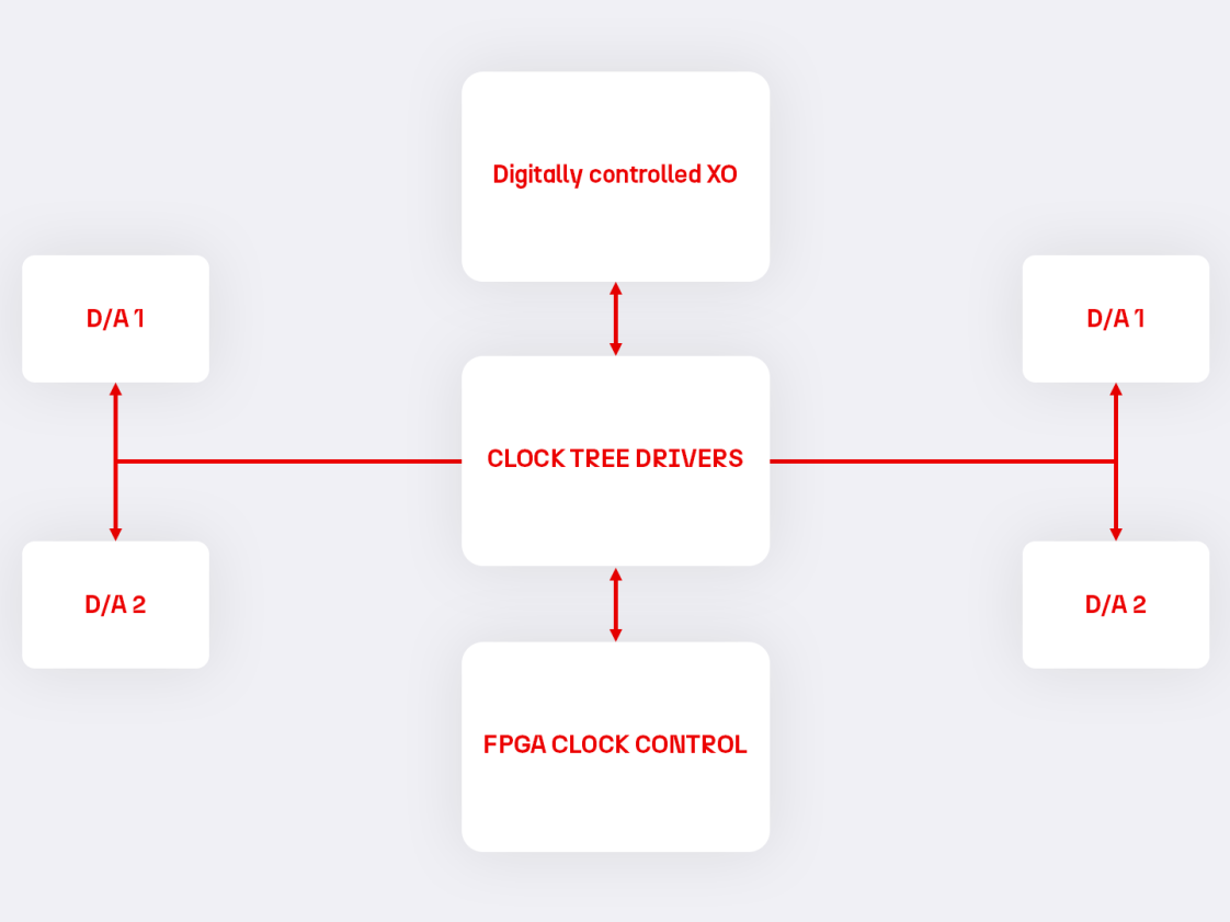 WDRS Clock Diagram