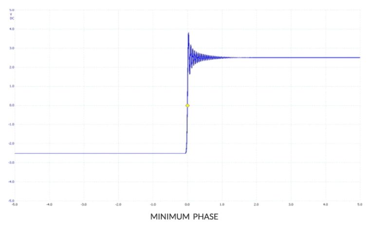 Minimum-phase filter